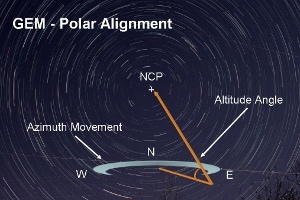 GEM Polar alignment with Altitude-Azimuth axes