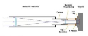 Eyepiece projection imaging with refractor telescope and DLSR camera