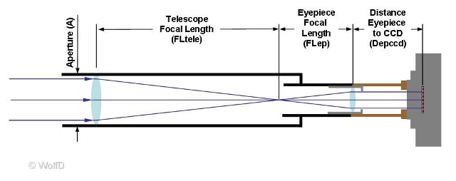 telescope eyepiece projection photography