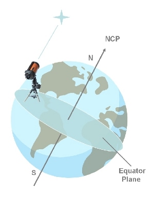 German Equatorial Mounts are polar aligned so their declination is always the same, this independently of their location.