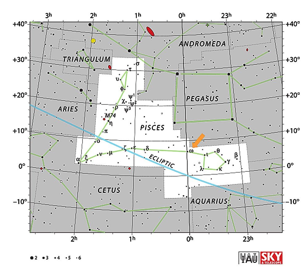 The star Omega Pisces in the constellation Pisces is very close to the zero point of Right Ascension and serves astronomers as easy to find reference.