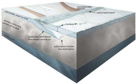 Plate tectonics on Europa. Image Credit: NASA