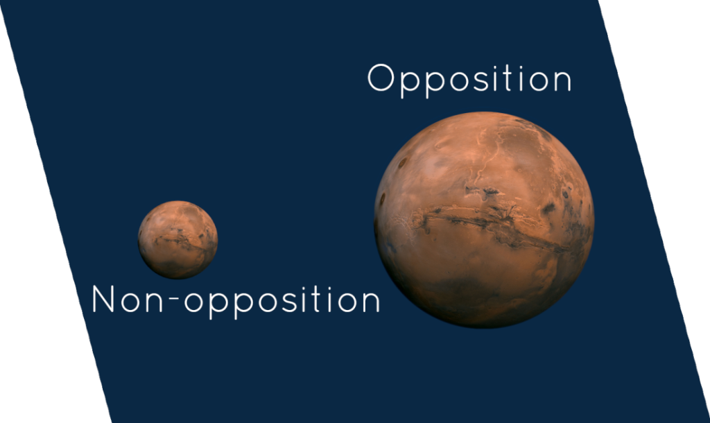 Relative arc sizes during “opposition,” and any time more than 4 months from the opposition.