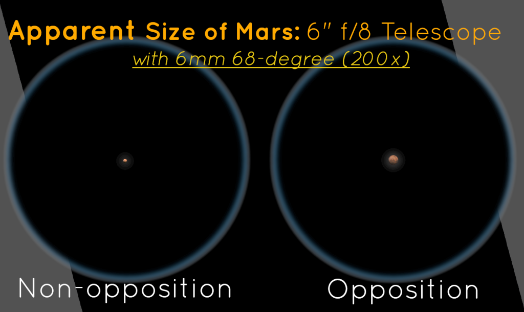 Simulated eyepiece view of Mars in a common telescope size, ideal for beginners observing planets. 